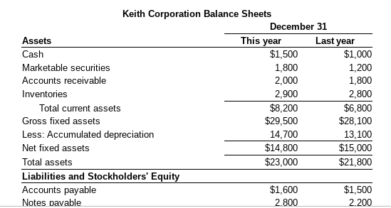 selected data from the income statement of Keith Corporation that follow a.