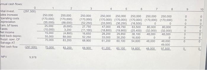 has an opportunity to invest in a new bread-making machine. GSB needs