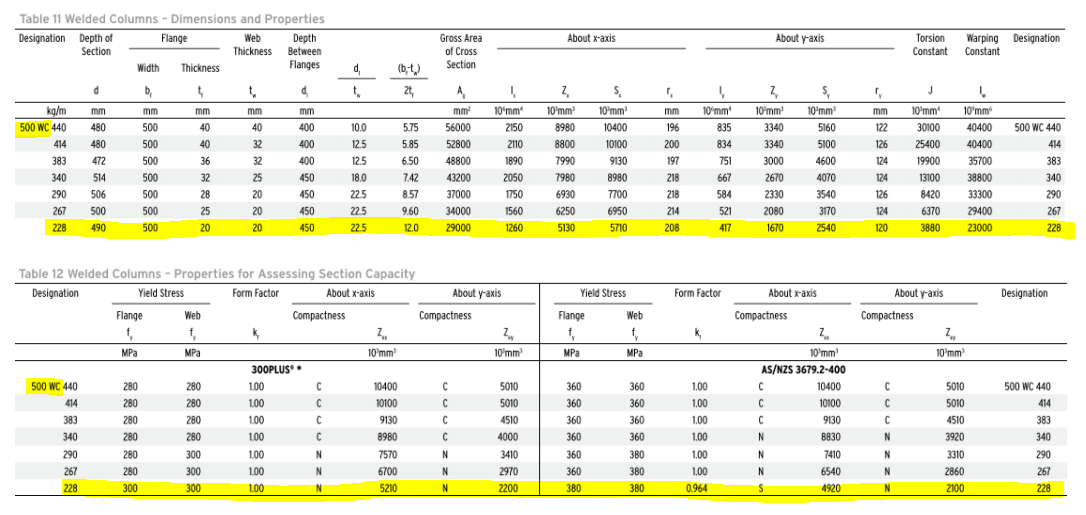 COMPACTNESS and EFFECTIVE SECTION MODULUS Question: Verify the compactness and Zex and