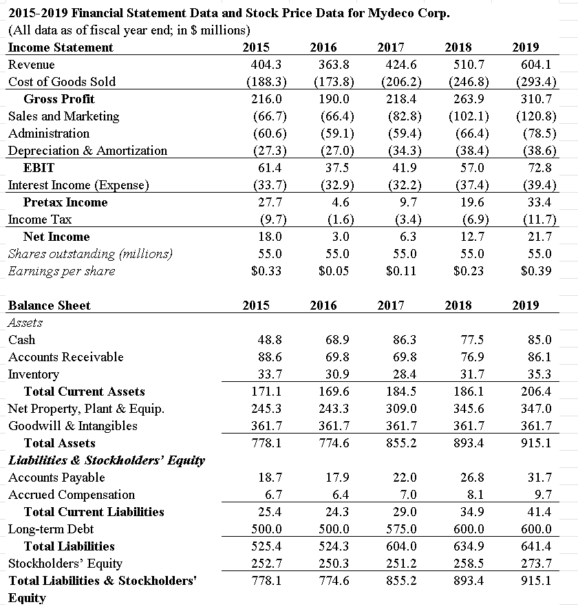 price data for Mydeco Corp. Complete the steps below using cell references