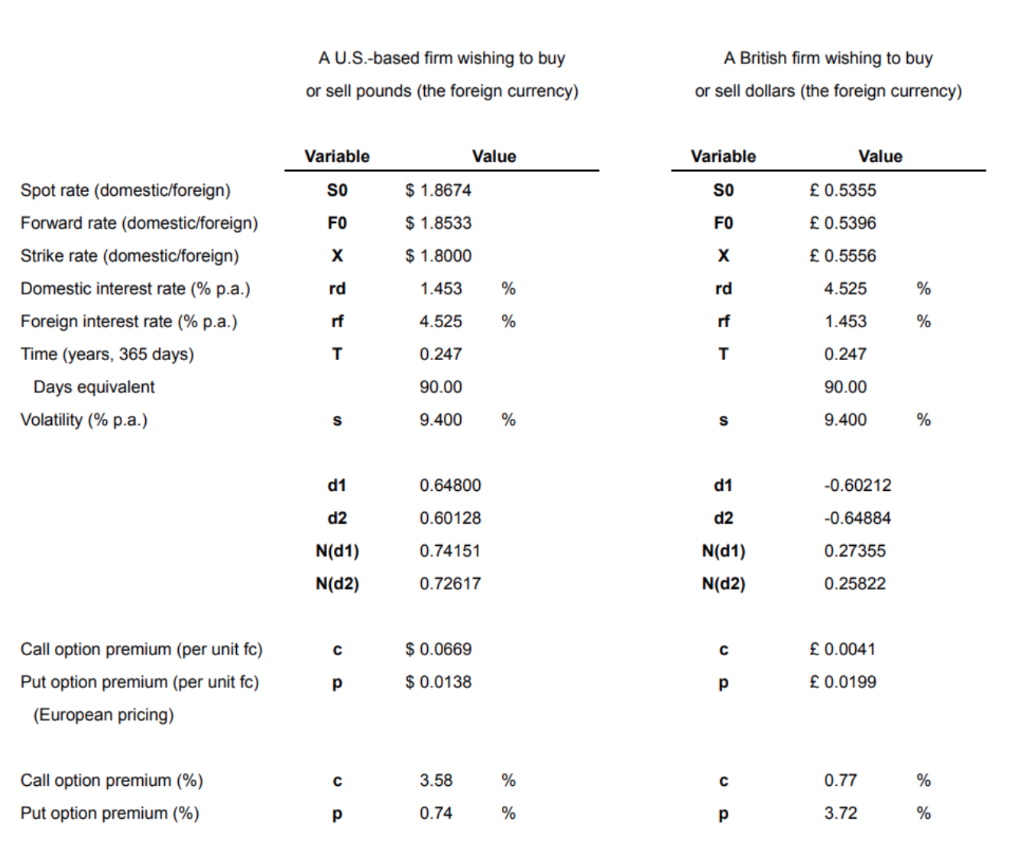 U.S. Dollar/British Pound. Assuming the same initial values for the dollar/pound cross