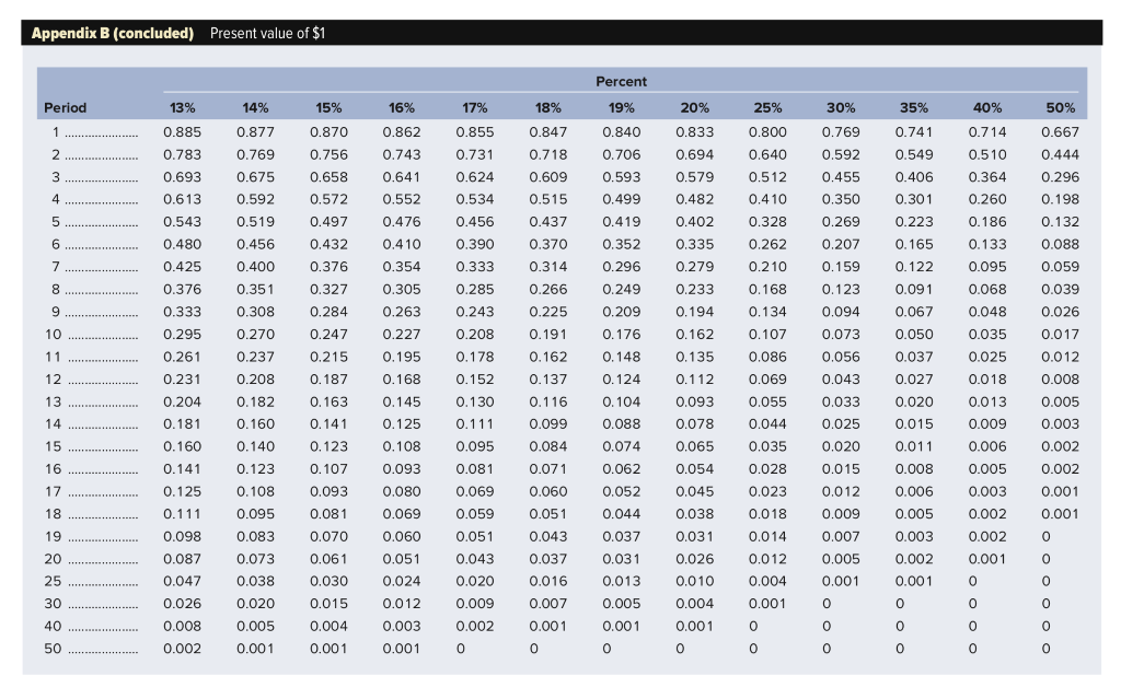 Appendix D for an approximate answer but calculate your final answer using