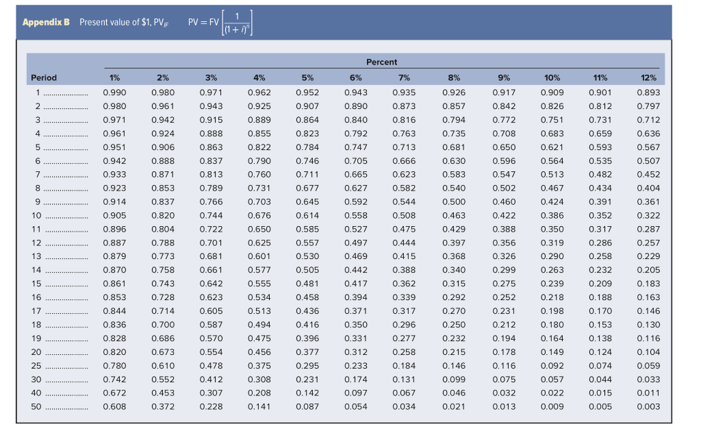 the formula and financial calculator methods. Compute the current price of the