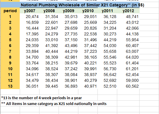 a) An Excel line graph comparing all yearly Actual Sales X21 Regulator