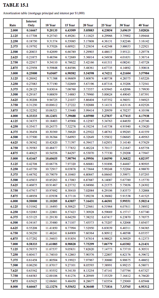 calculations and final answer to the nearest cent. TABLE 15.1 Amortization table