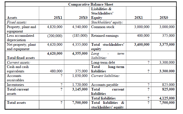 A comparative incomplete balance sheet for ABC Company containing data in for