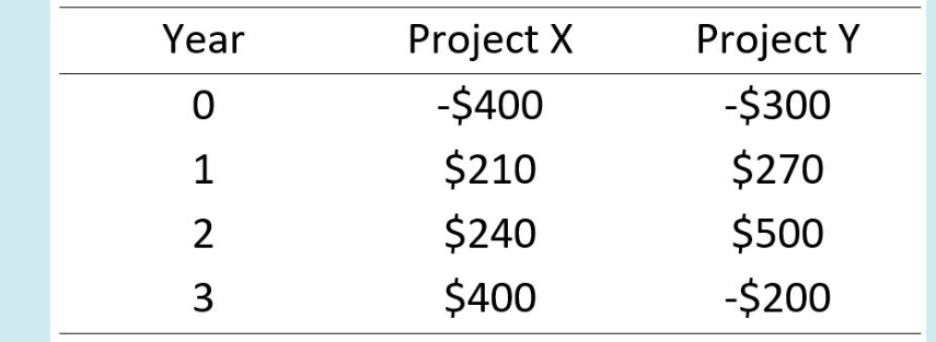ABC Co. is considering two mutually exclusive projects with the same cost