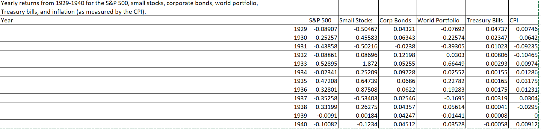 Given the data here, LOADING... . a. Compute the average return for