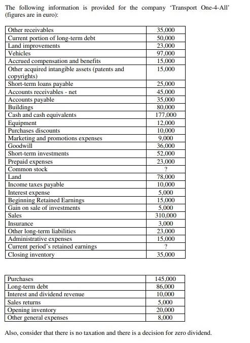 Using this information, you are required to prepare the balance sheet