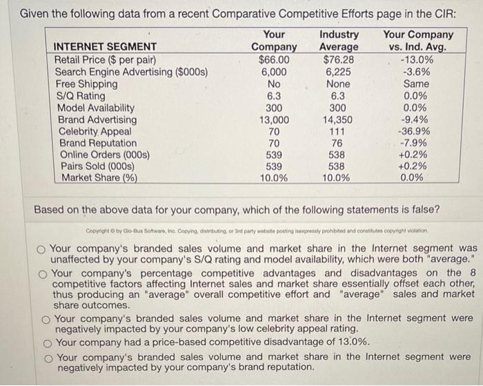  Given the following data from a recent Comparative Competitive Efforts page