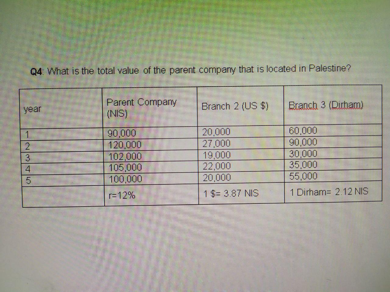 i need the answer quickly Q4: What is the total value of