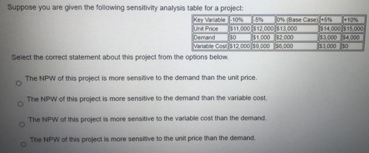 Suppose you are given the following sensitivity analysis table for a