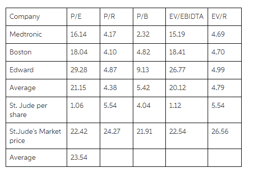 Hello, Using the information below please answer question 7 (answer to question