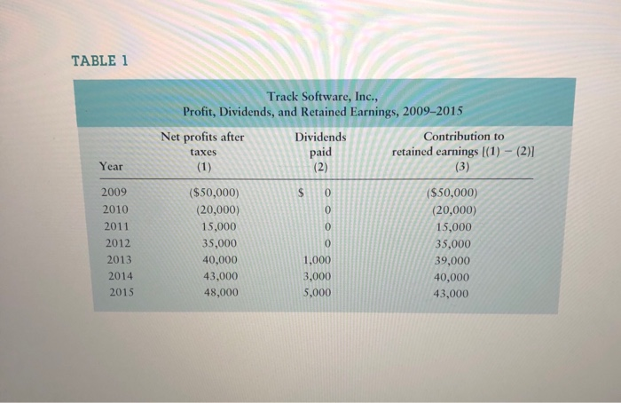 Case 2 Track Software, Inc. even years ago, after 15 years in