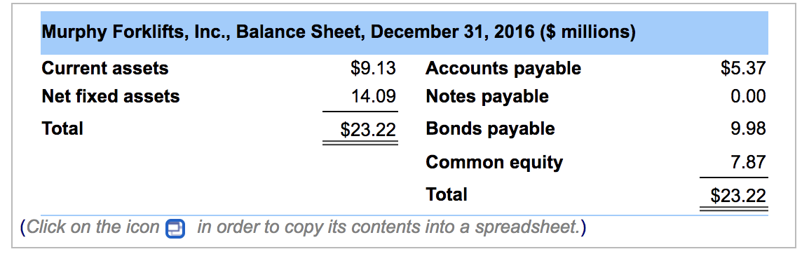 balance sheet of the Murphy Forklifts, Inc., is as follows: E. Murphy