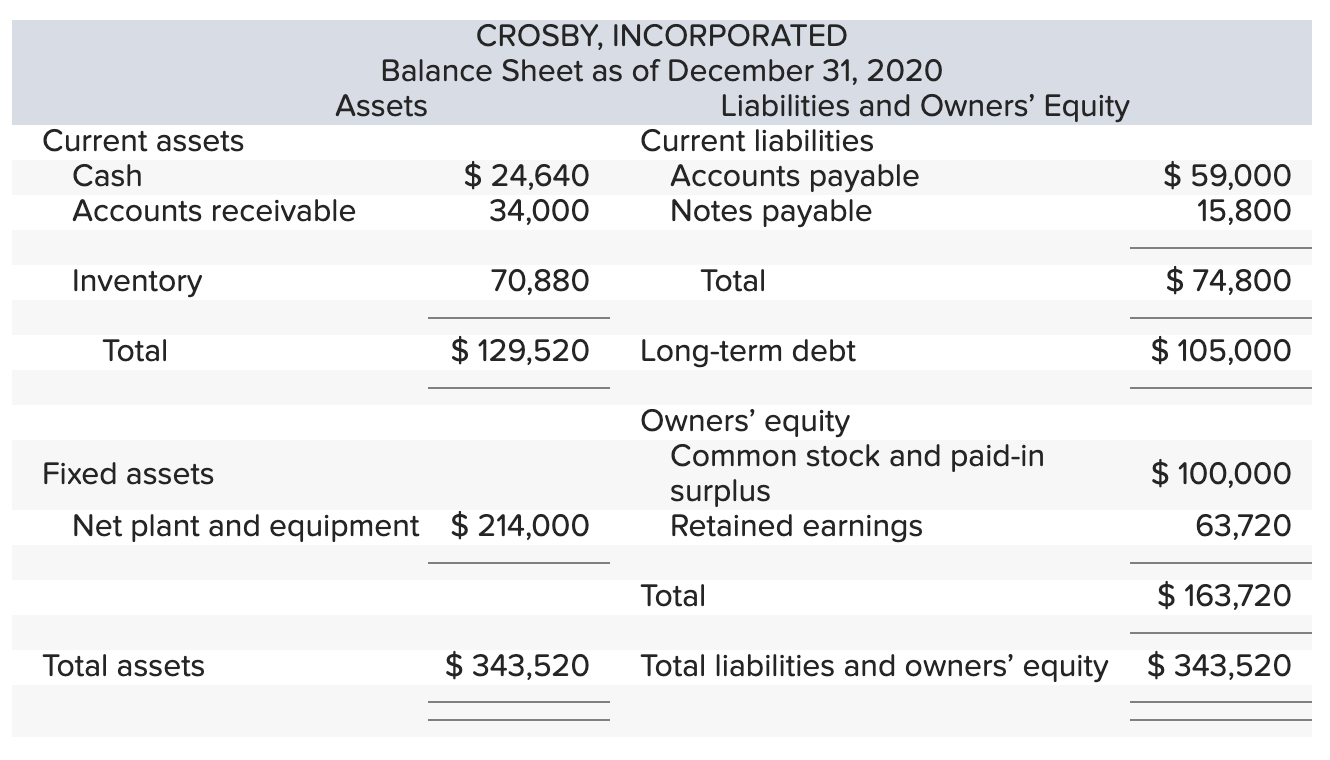 statements for Crosby, Incorporated, follow. Interest expense will remain constant; the tax