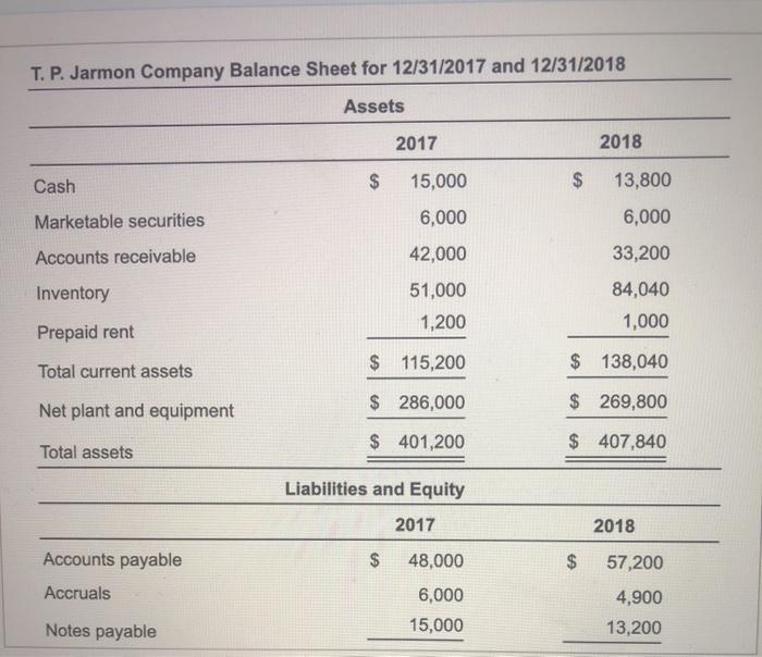 and income statement, 6. for T. P. Jarmon Company for the year