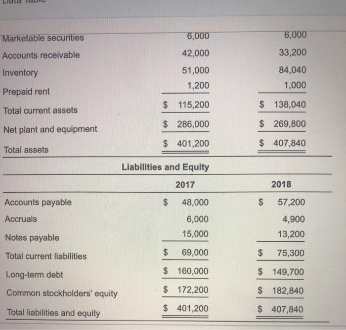 ended December 31, 2018: a. How much is the firm's net working