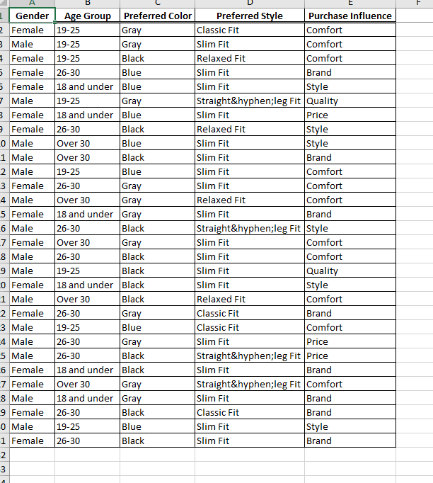 Use the COUNTIF function to construct frequency distributions for gender, preferred style,
