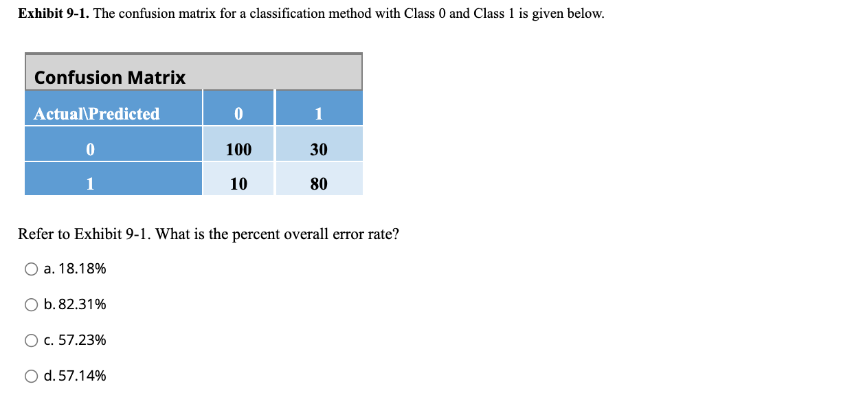 Exhibit 9-1. The confusion matrix for a classification method with Class