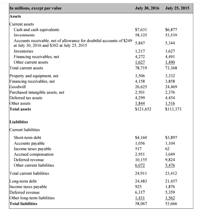 (a) compute the return on assets (ROA) and return on equity (ROE)