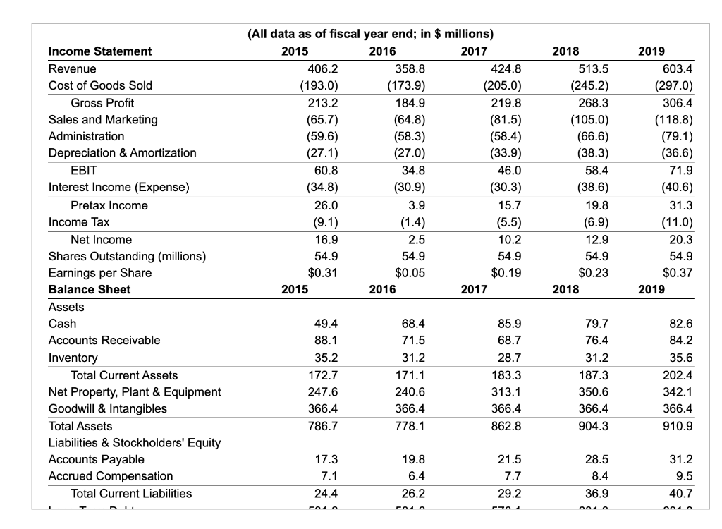 data for Mydeco Corp. Suppose Mydeco repurchases 2.5 million shares each year
