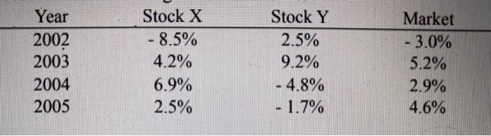  - Year 2002 2003 2004 2005 Stock X - 8.5% 4.2%