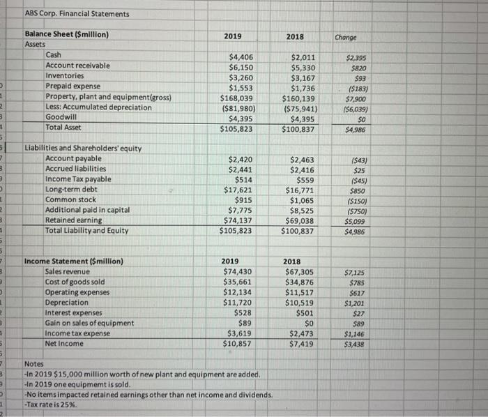 solve C. D. and E. ABS Corp. Financial Statements 2019 2018 Change