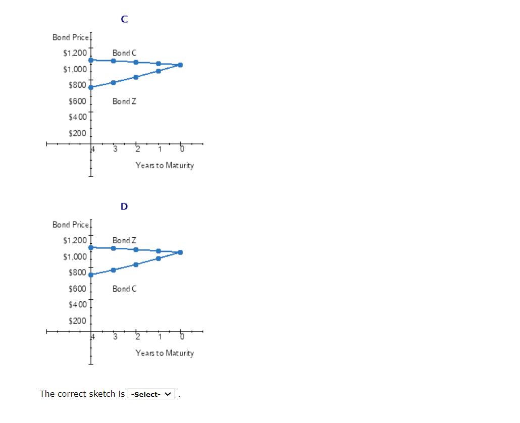 two bonds in her portfolio, Bond C and Bond Z. Each bond