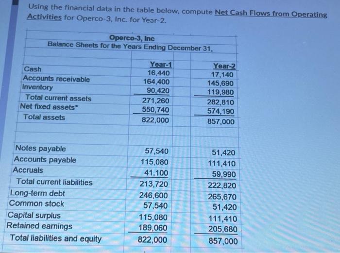  Using the financial data in the table below, compute Net Cash