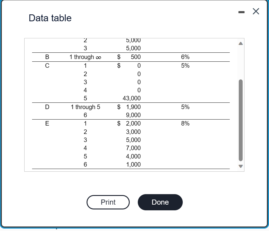 Valuation of assets Using the information provided in the following table, find