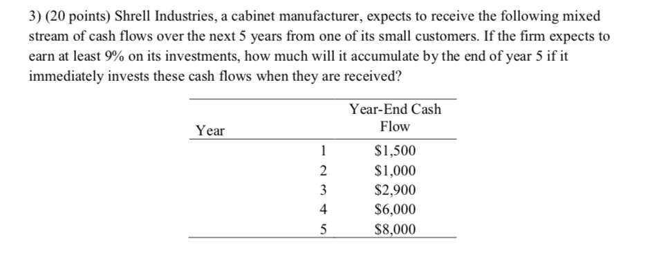  Please show all work 3) (20 points) Shrell Industries, a cabinet