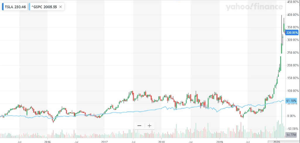  Look at the picture comparing the 5 year returns for Tesla