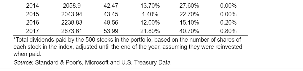 volatility for Microsoft stock from 2005-2017? a. What was the average annual