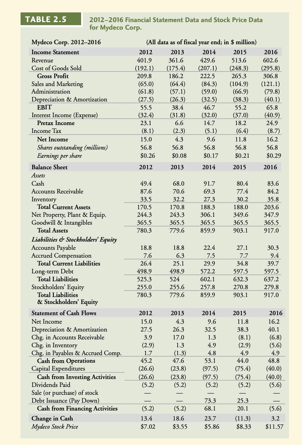  TABLE 2.5 2012-2016 Financial Statement Data and Stock Price Data for