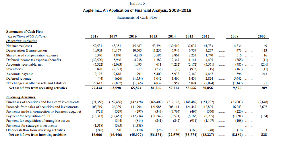 2018. What do these summary ratios convey about the company in the