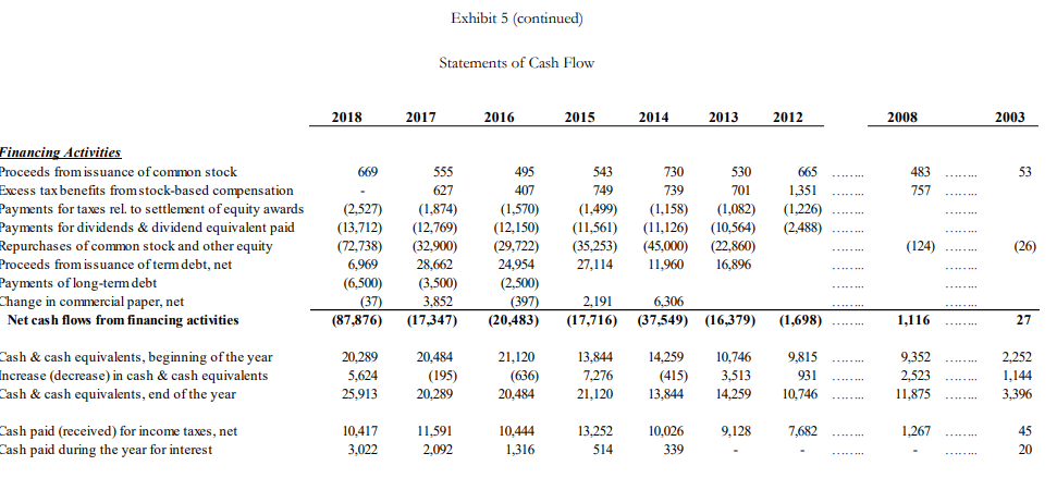 current year and over time? 2. What do you observe about the