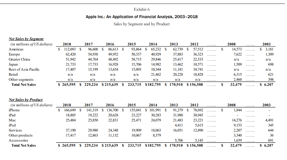 changes in Apple's performance, liquidity, solvency, and capital structure over the years