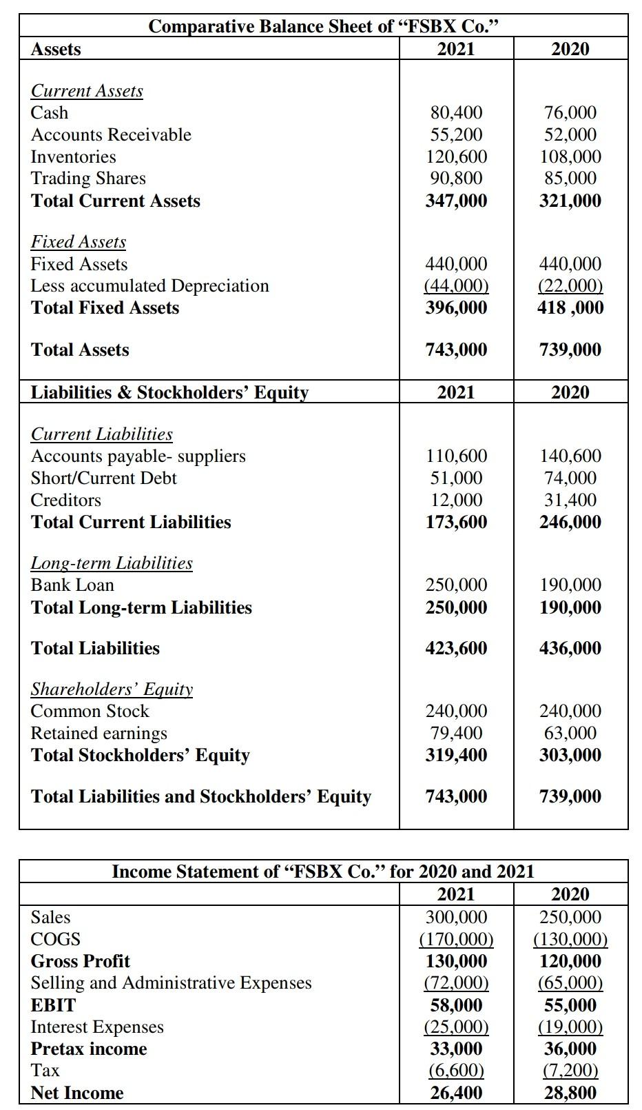 PLEASE ANSWER THE QUESTION BELOW: Calculate the following amounts and ratios
