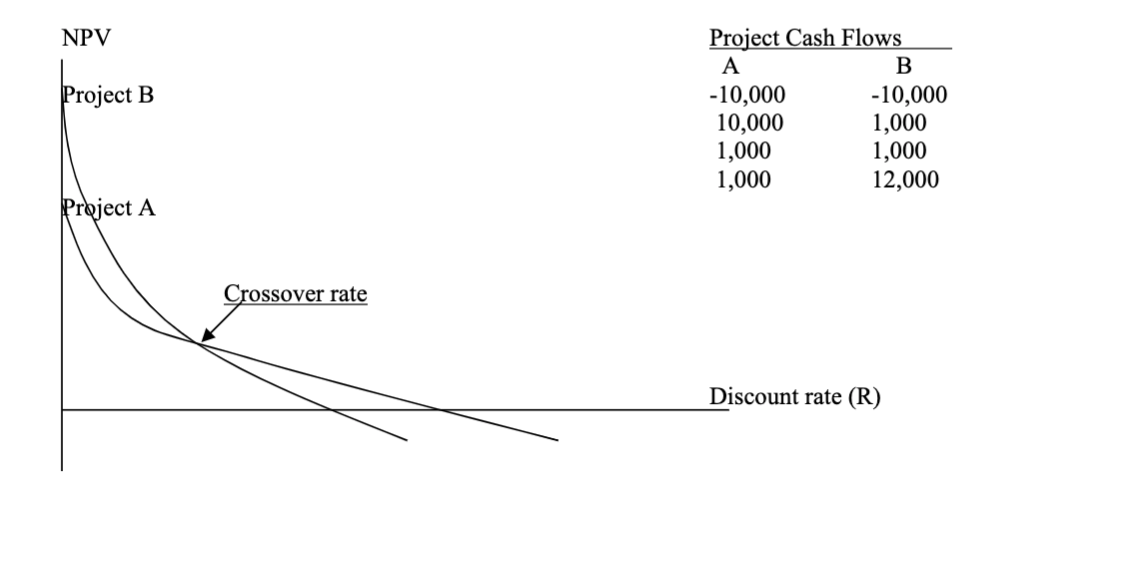 CANNOT use excel Answer the following questions using the project cash flows