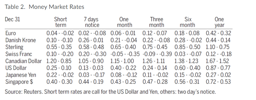SPOT FORWARD AGAINST THE DOLLAR Closing Change Bid/offer Day's mid One month
