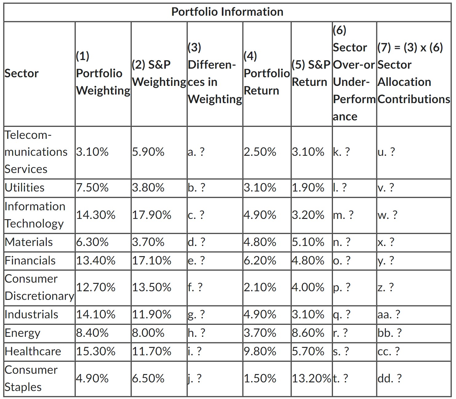 Fill in the missing values in the table above for a
