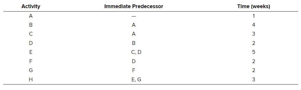Schedule the following activities using CPM: Which activities have slack, and how