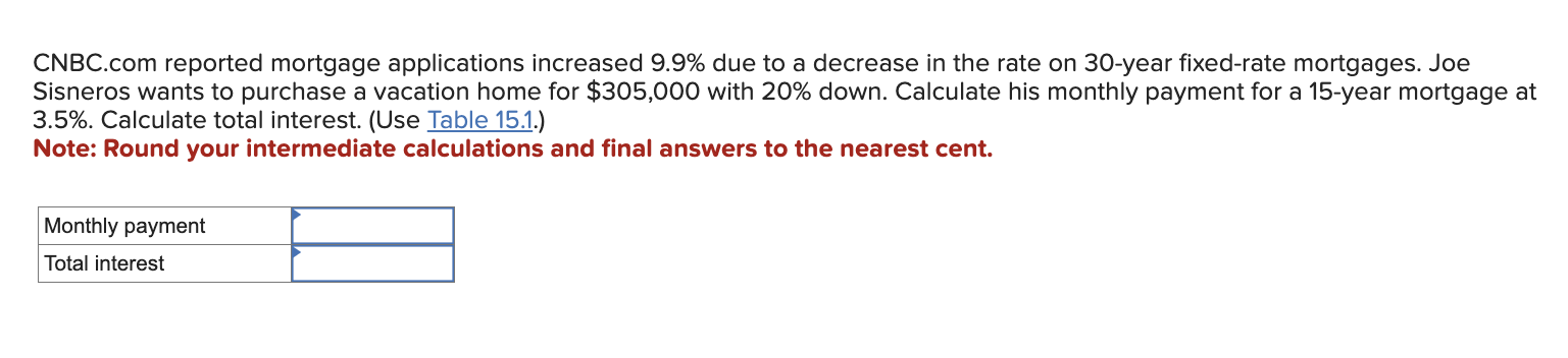  CNBC.com reported mortgage applications increased 9.9% due to a decrease in