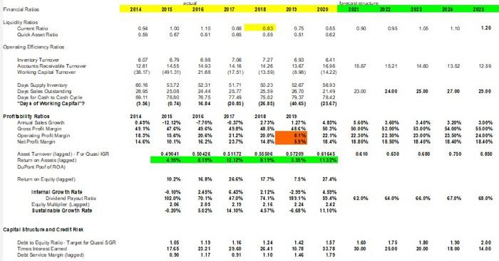 (use quasi-SGR assumptions) round to the second decimal place -Forecast total net