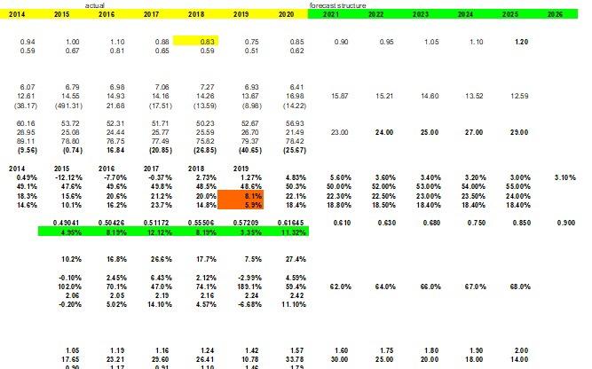 2024 -Forecast interest expense for 2025. round to the second decimal place