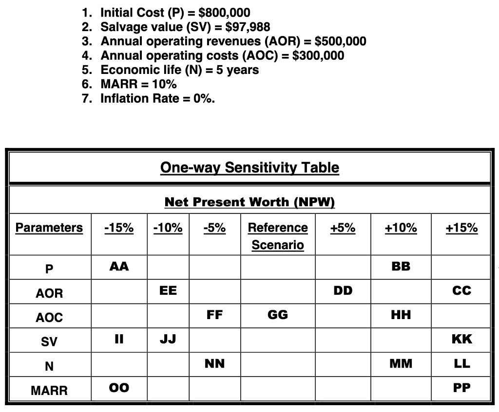 Need help with these One-way sensitivity table questions. Thank you 17.The