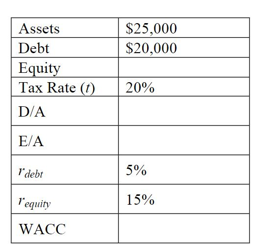 Question 2. WACC (1 points) Using the financial information provided, complete the