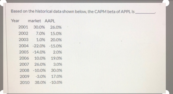  Based on the historical data shown below, the CAPM beta of