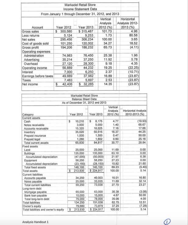  Markadel Retail Store Income Statement Data From January 1 through December